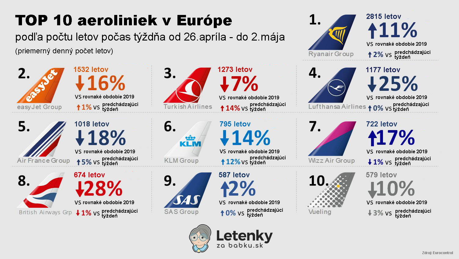 top aerolinky v Európe