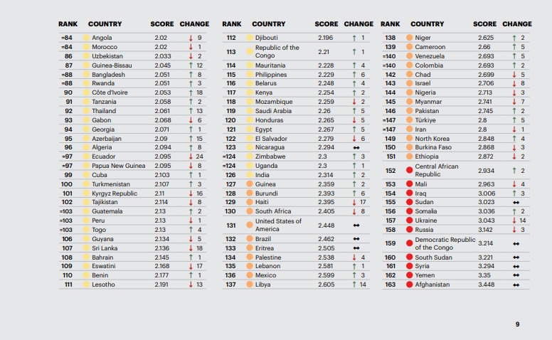 Vyšiel rebríček najbezpečnejších krajín sveta. Slovensko sa prepadlo najviac z krajín EÚ.
